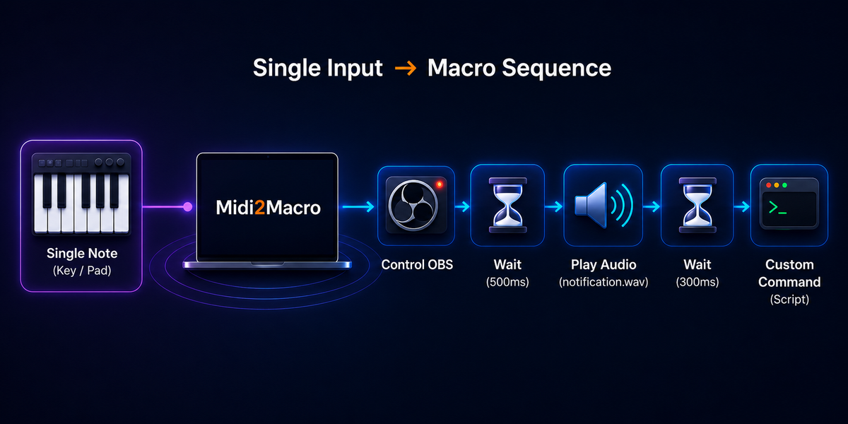 Midi2Macro 2 - Pro License