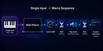 Midi2Macro 2 - Pro License